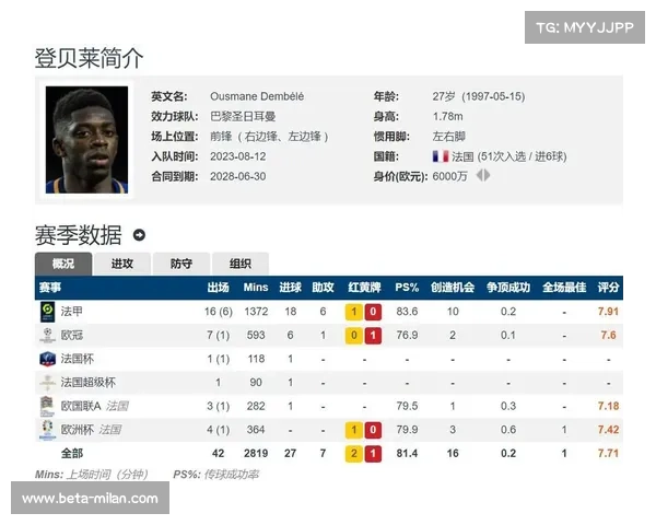 登贝莱:赛季50场攻下34球,助攻15次,金球奖热门赔率领跑 登贝莱:赛季50场攻下34球,助攻15次,金球奖热门赔率领跑